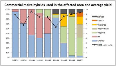 Management of Field-Evolved Resistance to Bt Maize in Argentina: A Multi-Institutional Approach